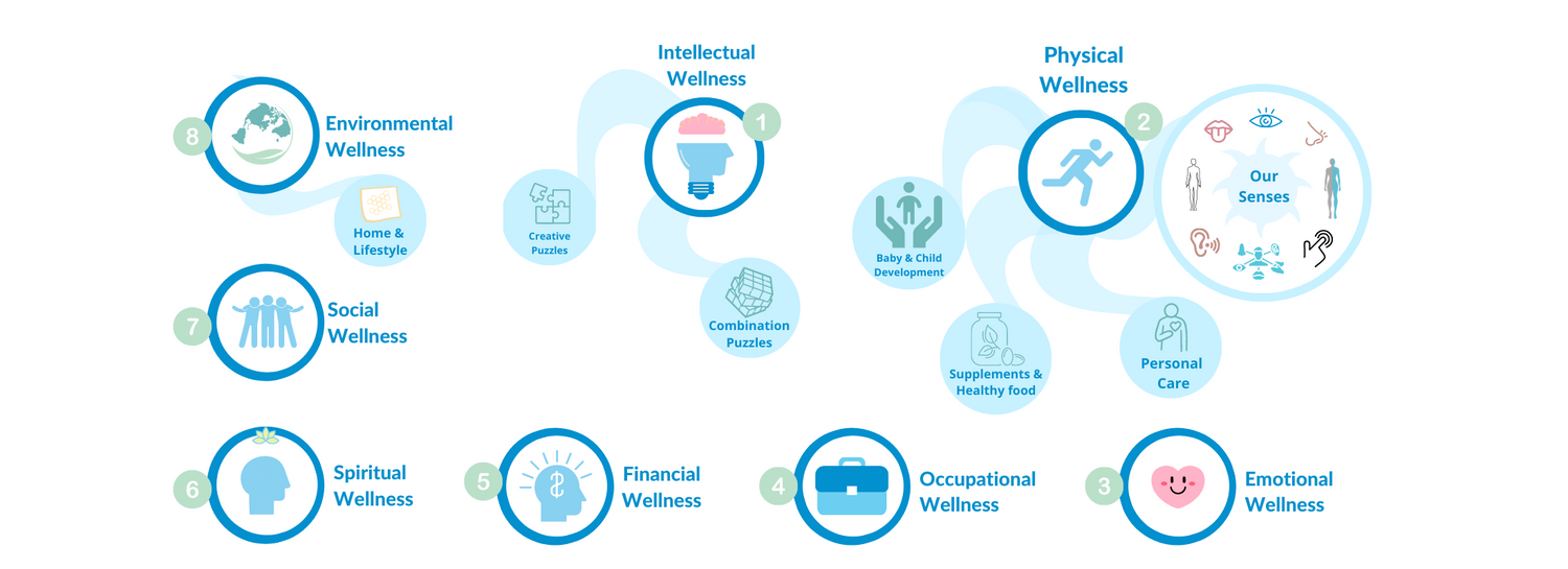 Website's Tree. The wellness aspects divided